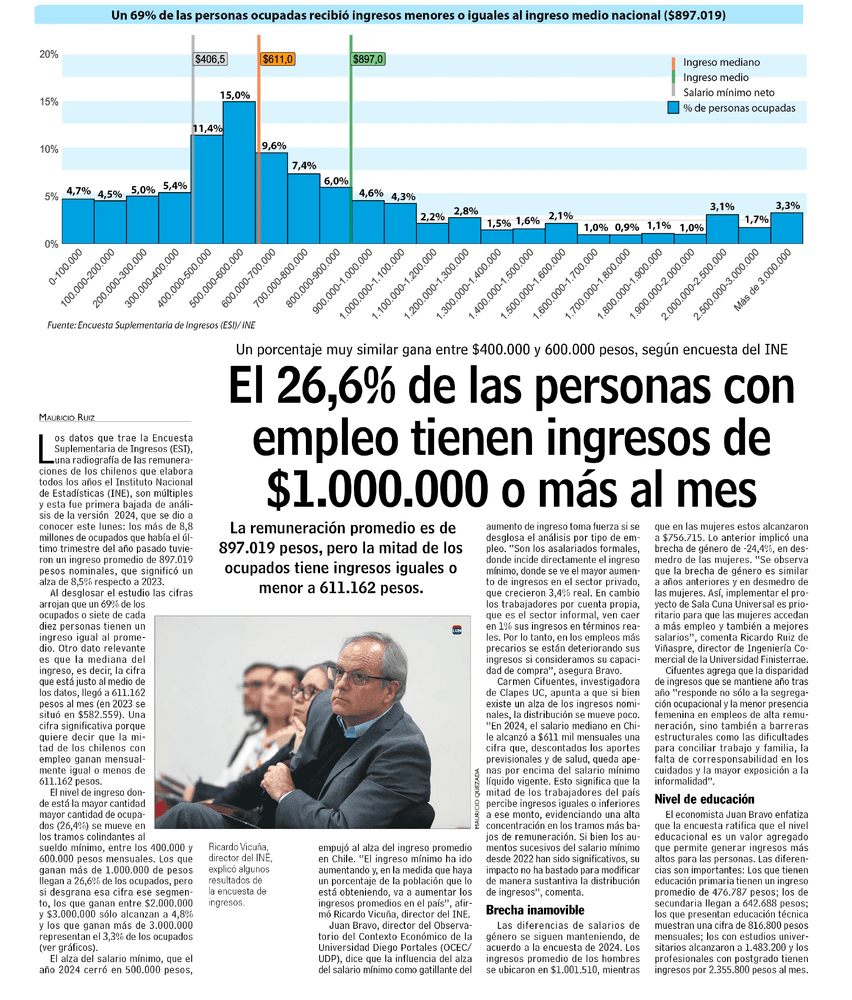 El 26,6% de las personas con empleo tienen ingresos de $1.000.000 o más al mes