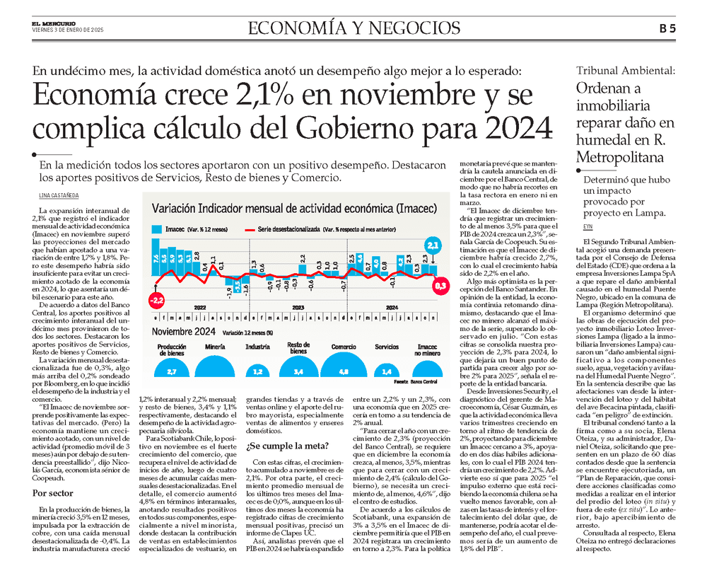 Economía crece 2,1% en noviembre y se complica cálculo del Gobierno para 2024 