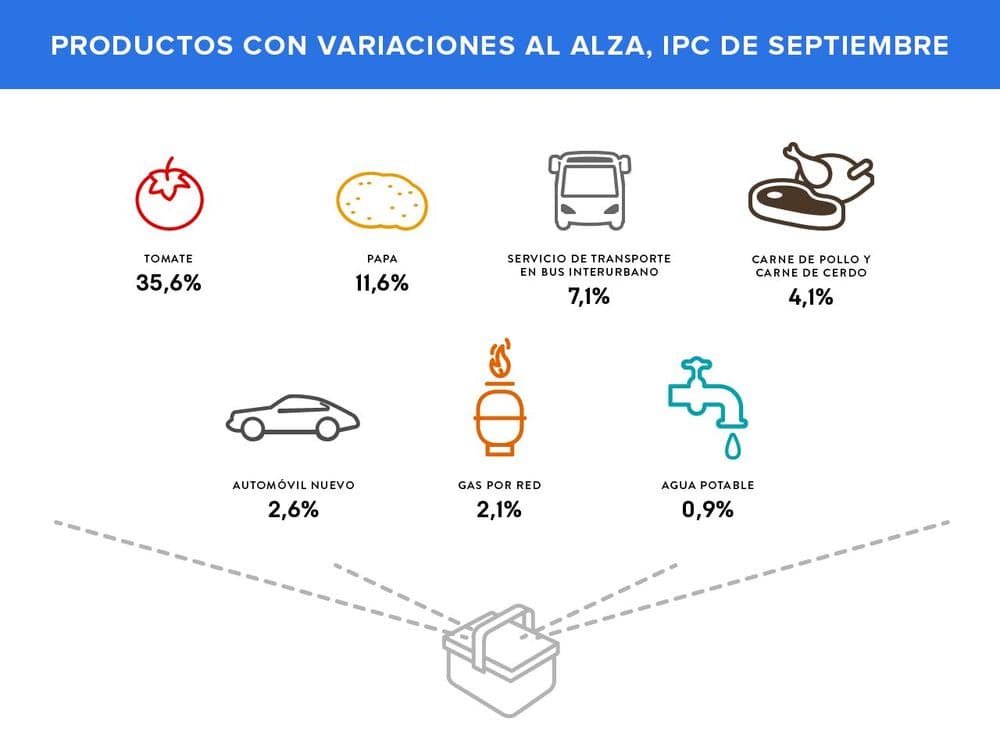 Productos con variaciones al alza, IPC de septiembre