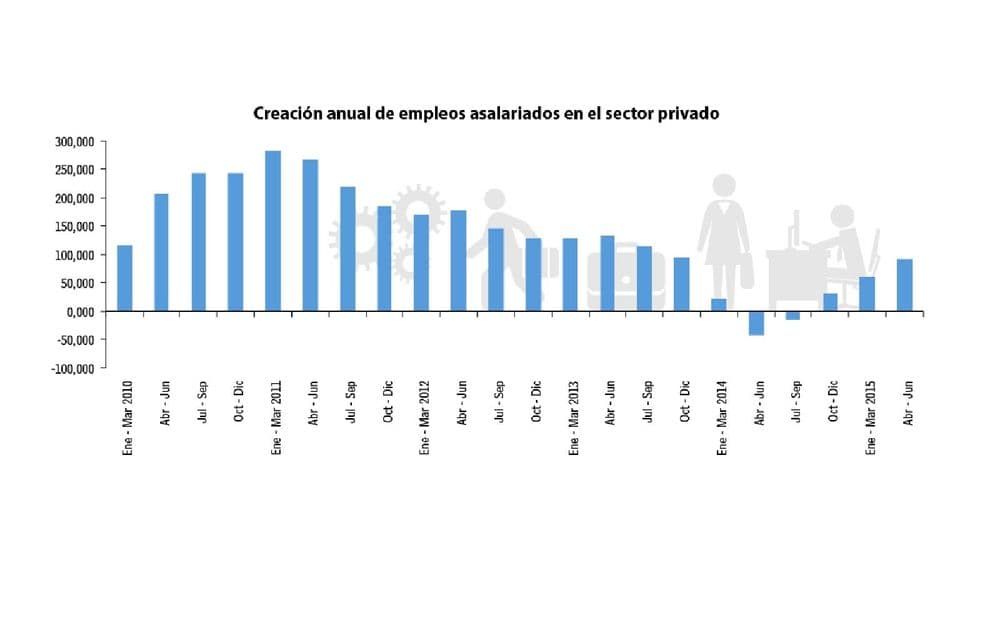 Creación anual de empleos asalariados en el Sector Privado
