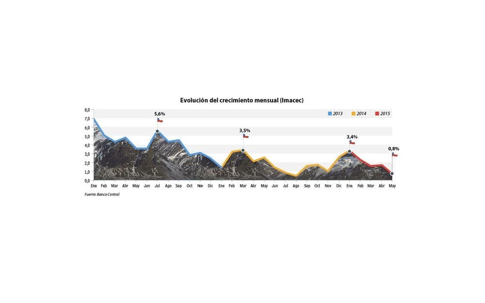Evolución del Crecimiento Mensual (Imacec)