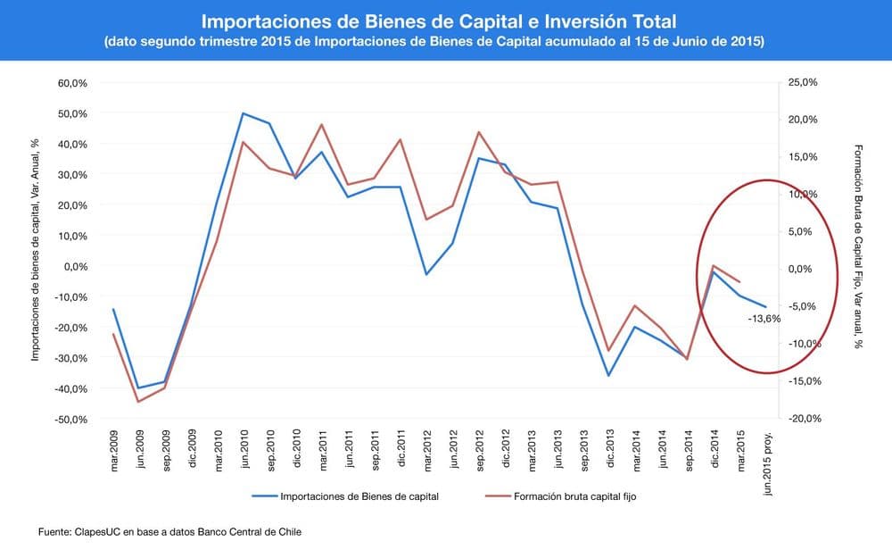 Importaciones de Bienes de Capital e Inversión Total