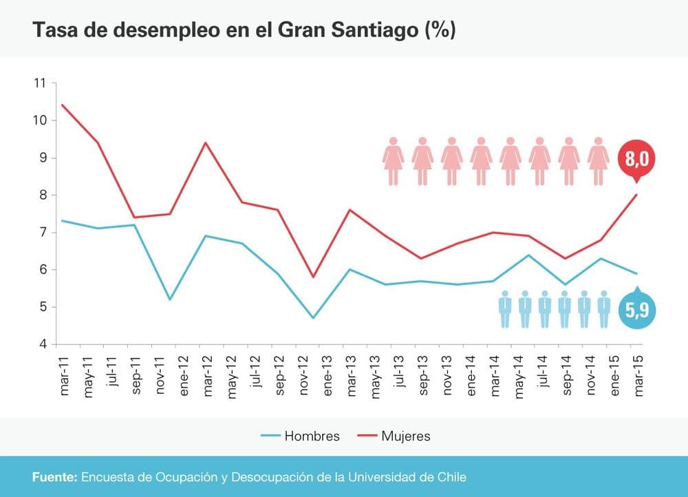 Tasa de desempleo en el Gran Santiago