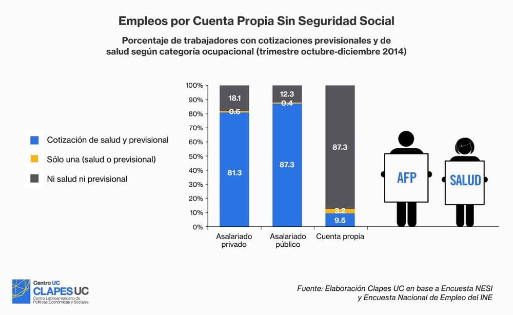 Empleos por Cuenta Propia sin Seguridad Social