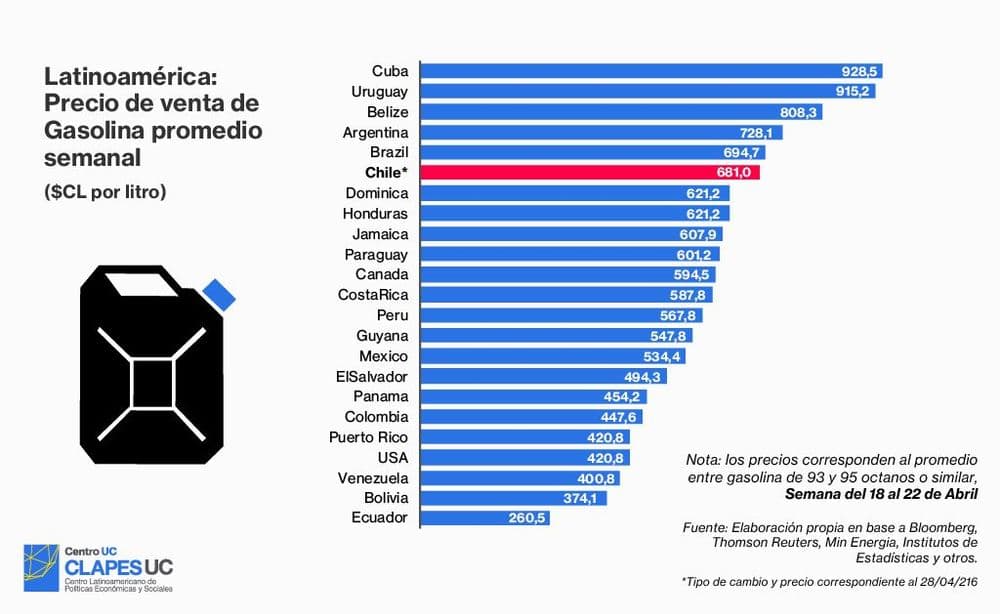 Latinoamérica: Precio de venta de gasolina promedio semanal ($CL por litro)