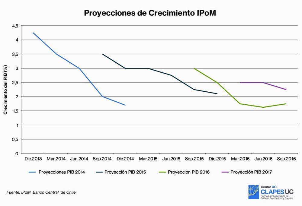 Proyecciones de crecimiento del Informe de Política Monetaria (IPoM)