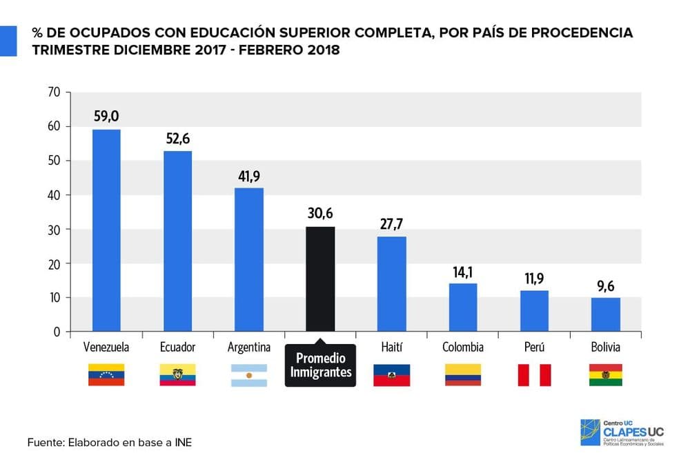 Ocupados con Educación Superior completa por país de procedencia