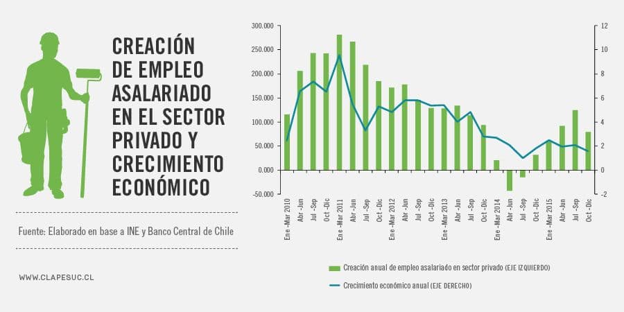 Creación de empleo asalariado en el sector privado y crecimiento económico