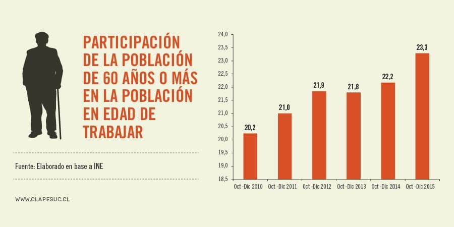 Participación de la población de 60 años o más en la población en edad de trabajar