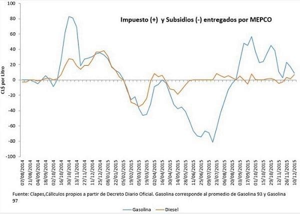 Impuesto (+)  y Subsidios (-) entregados por MEPCO