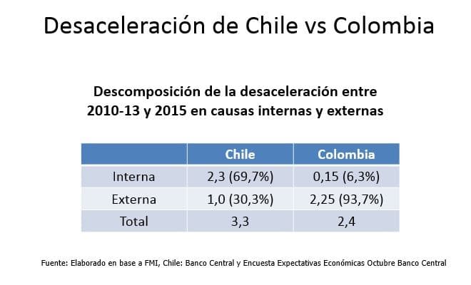 Descomposición de la desaceleración entre  2010-13 y 2015 en causas internas y externas