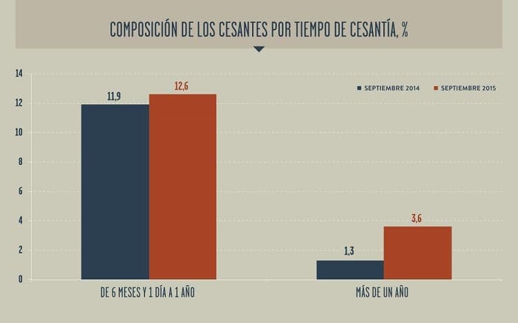 Composición de los cesantes por tiempo de cesantía, %
