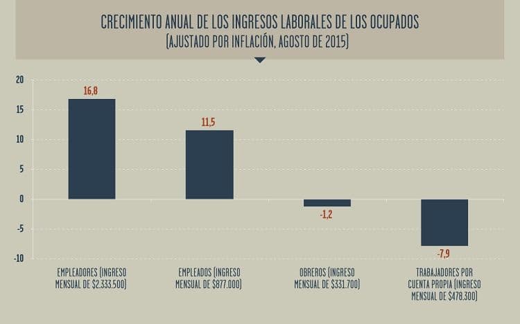 Crecimiento anual de los ingresos laborales de los ocupados