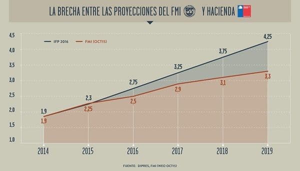 La brecha entre las proyecciones del FMI y Hacienda