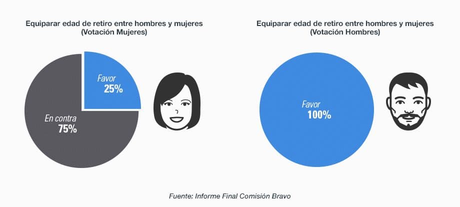 ¿Debe ser la misma edad de retiro para hombres y mujeres?