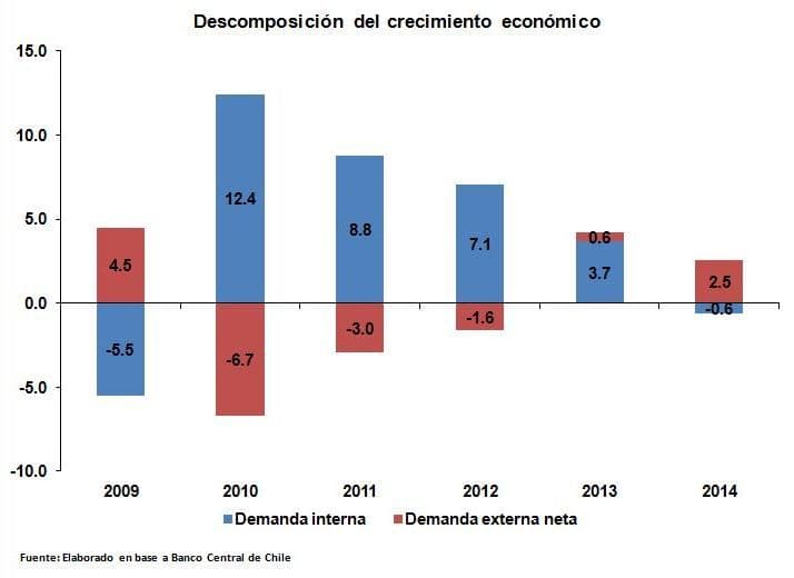 Descomposición del crecimiento económico