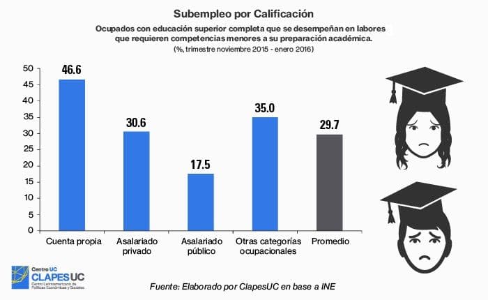 Subempleo por calificación