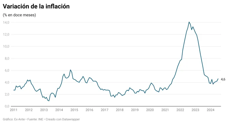 Qué hay detrás del alza de 0,7% en la inflación de julio (y sus consecuencias para el Banco Central)