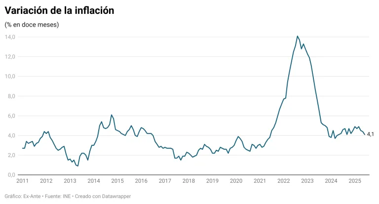 Por qué los economistas esperan que el Banco Central baje la TPM luego del IPC negativo de 0,4% de junio