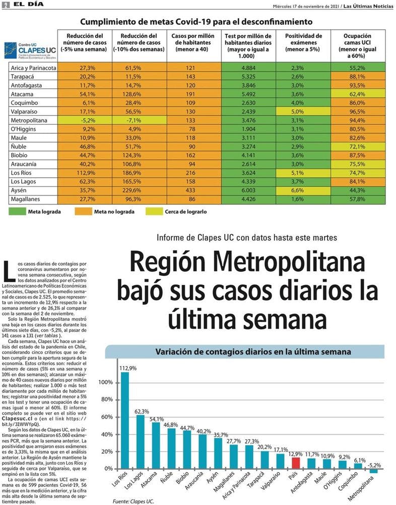 Región Metropolitana bajó sus casos diarios la última semana