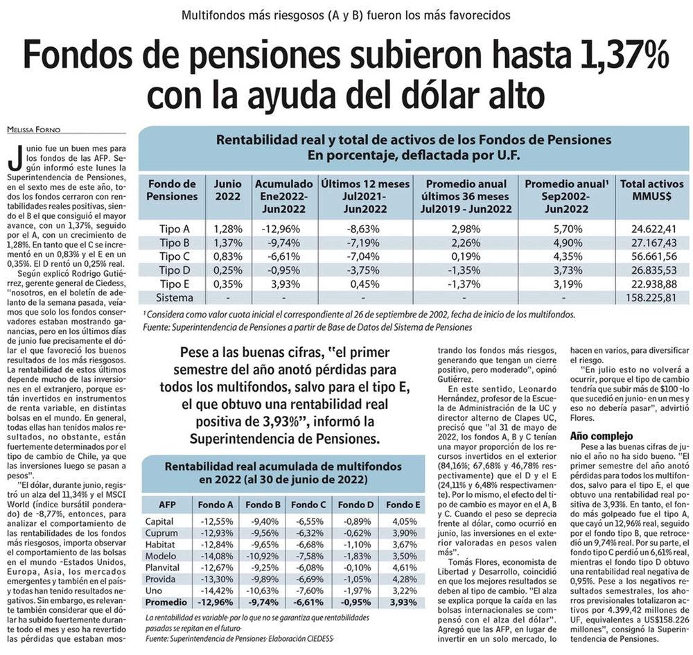 Fondos de pensiones subieron hasta 1,37% con la ayuda del dólar alto