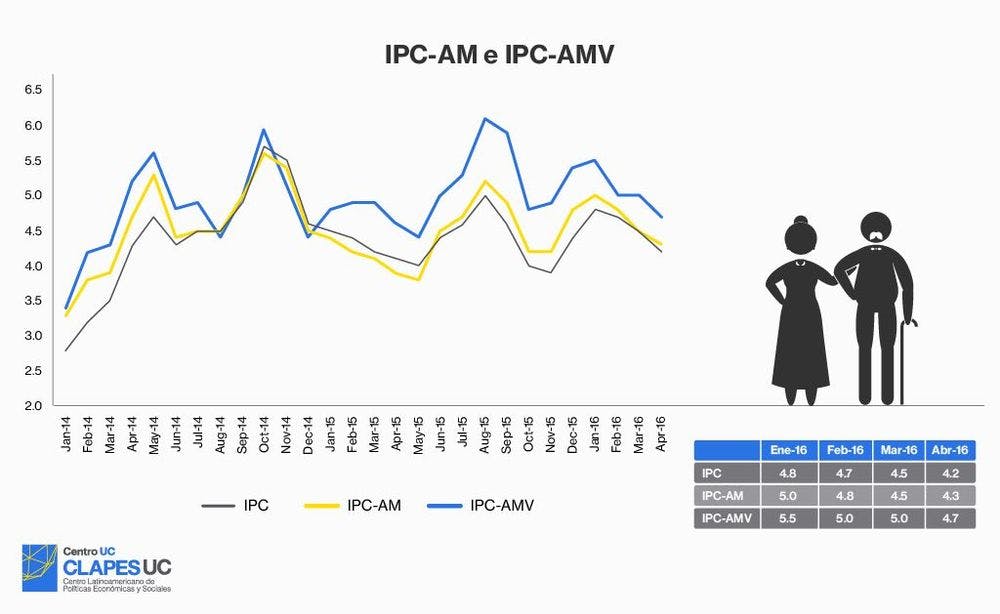 Inflación anual del IPC, IPC-AM y del IPC-AMV de Clapes UC