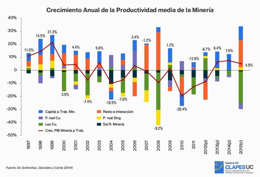Crecimiento Anual de la Productividad media de la Minería