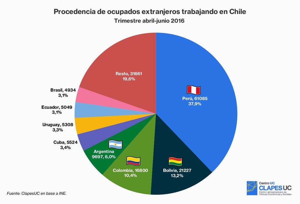 Procedencia ocupados extranjeros trabajando en Chile. Trimestre abril-junio 2016