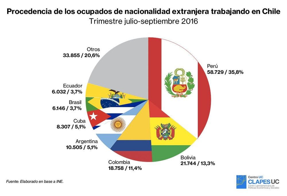 Procedencia de los ocupados de nacionalidad extranjera trabajando en Chile
