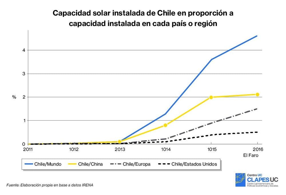 Capacidad solar instalada de Chile en proporción a la de cada país o región