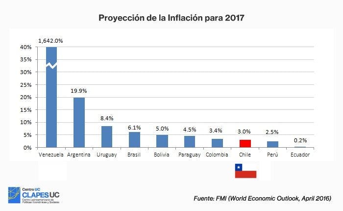 Proyección de la Inflación para 2017