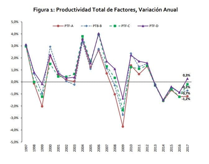 Productividad: cifra completa 5 años consecutivos de caídas